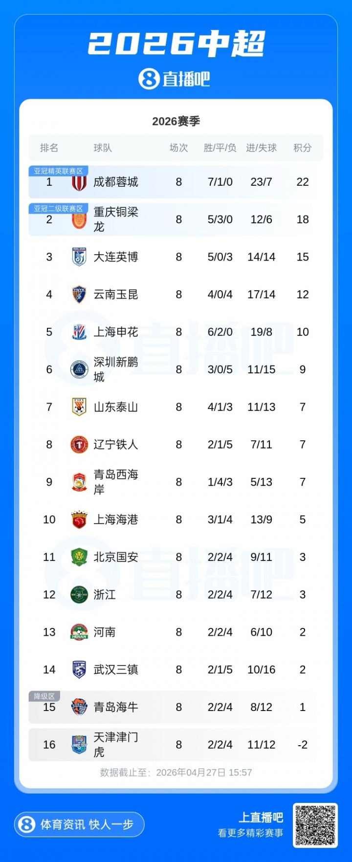 乐鱼体育app下载-直播吧：虽然近况不佳，但国安、浙江队暂无换帅计划