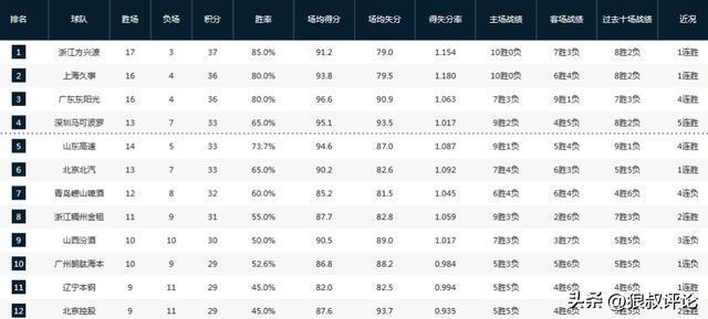 乐鱼体育官方入口-CBA最新排名：广厦捍卫领头羊 两大黑马战绩狂飙 四川20连败惹争议